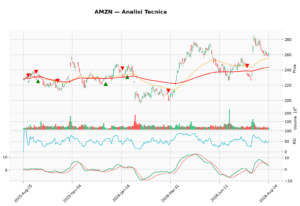 Amazon in fase di consolidamento: l’analisi tecnica sul titolo AMZN