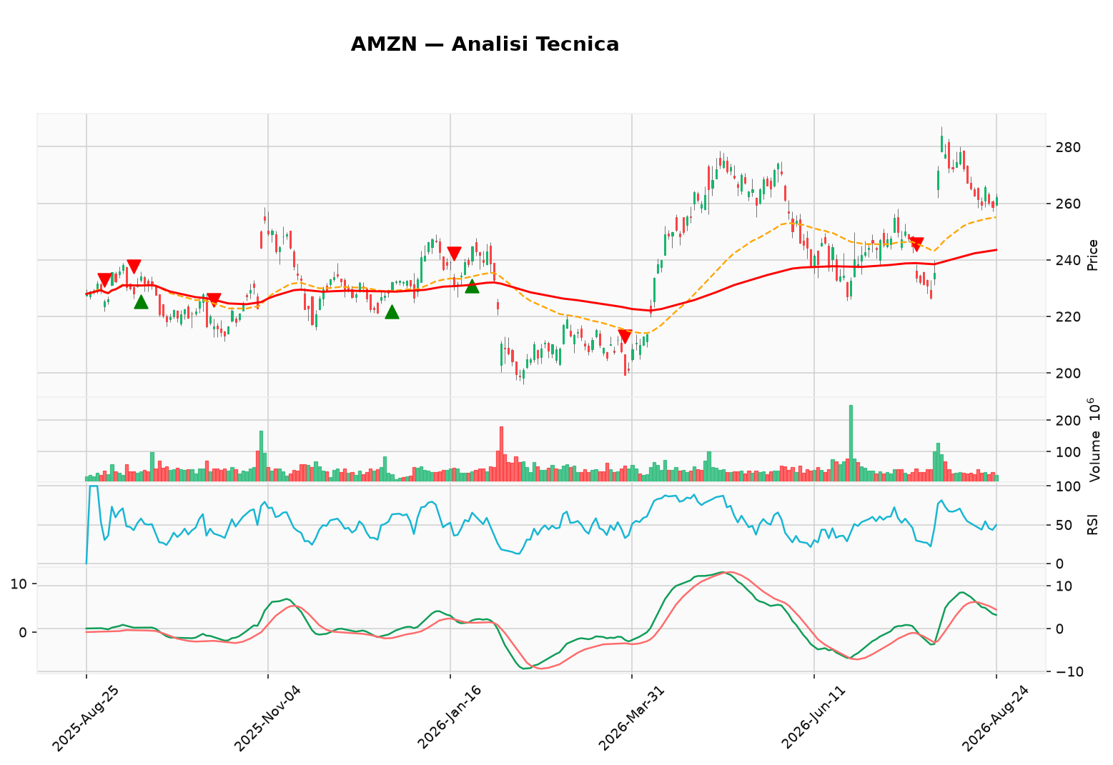 grafico amzn