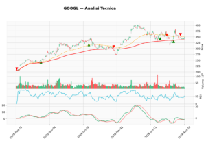 Alphabet (GOOGL): analisi del trend rialzista e livelli chiave