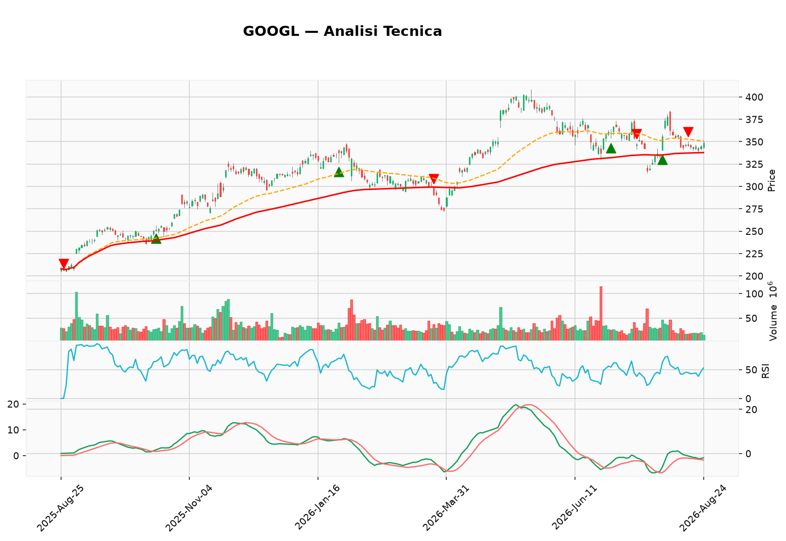 Grafico GOOGL