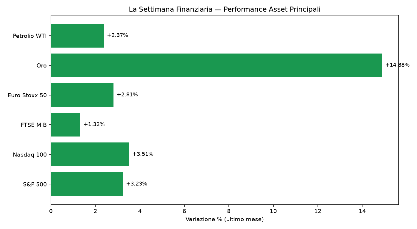grafico settimana finanziaria 1