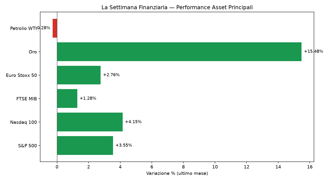 grafico settimana finanziaria 2