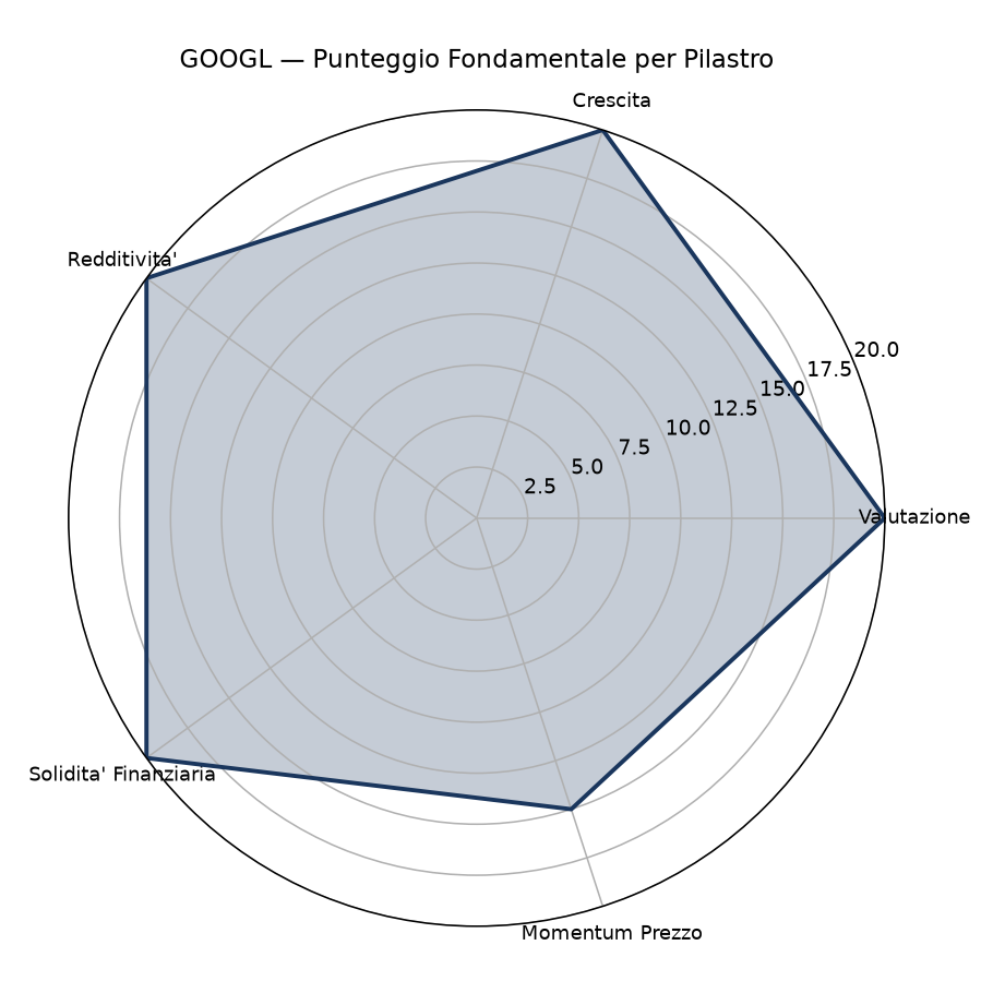 radar googl