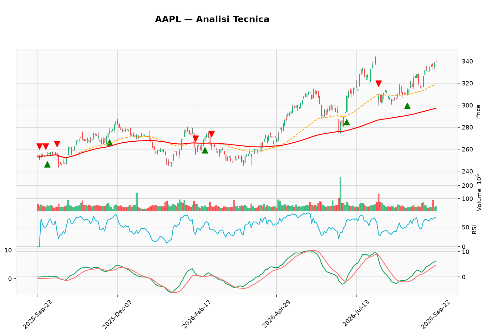 grafico aapl 1