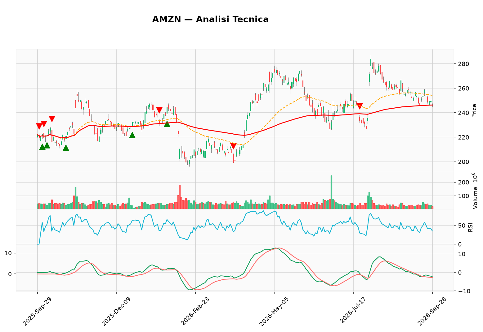 grafico amzn 1