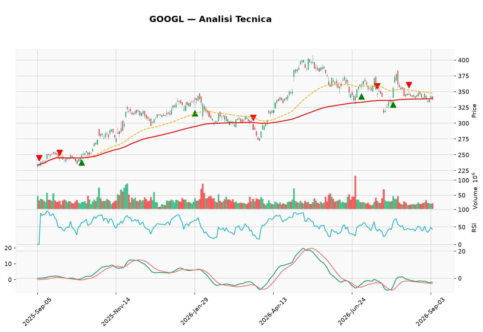 grafico googl