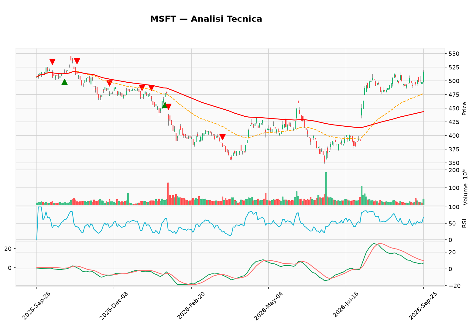 grafico msft 1