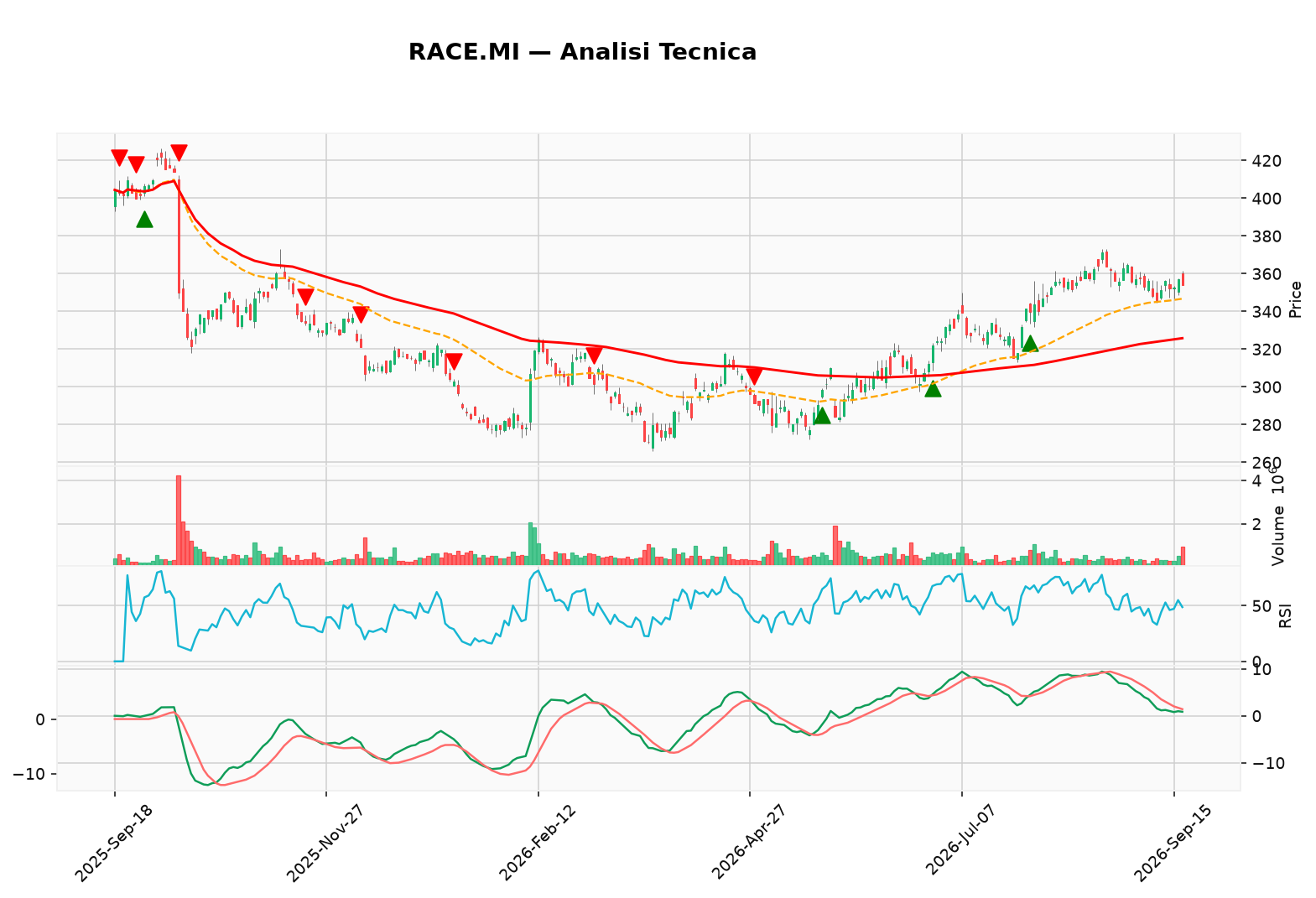grafico race mi