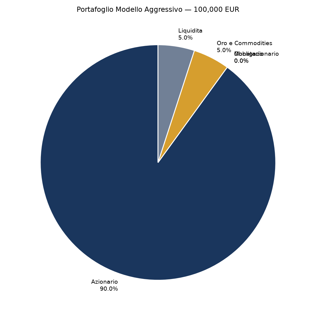 grafico allocazione portafoglio 5