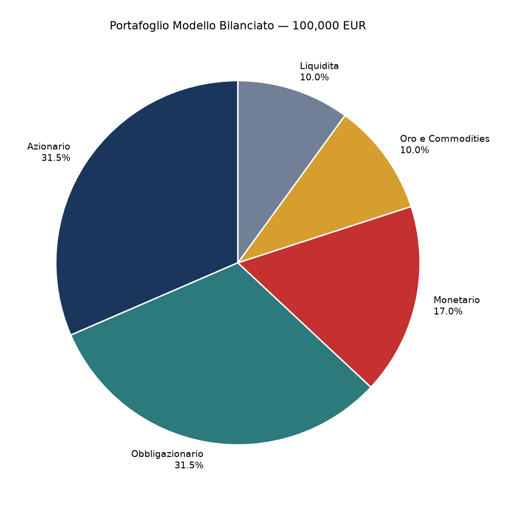 grafico allocazione portafoglio 7