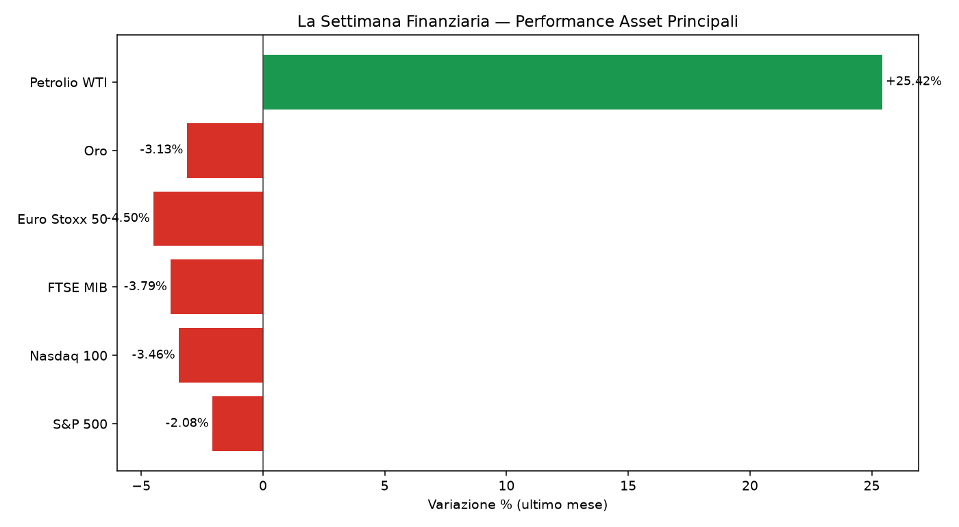 grafico settimana finanziaria 10