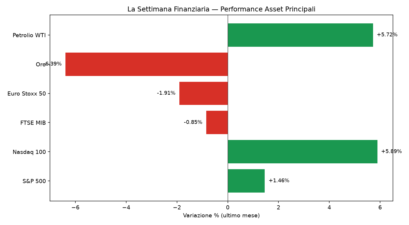 grafico settimana finanziaria 11