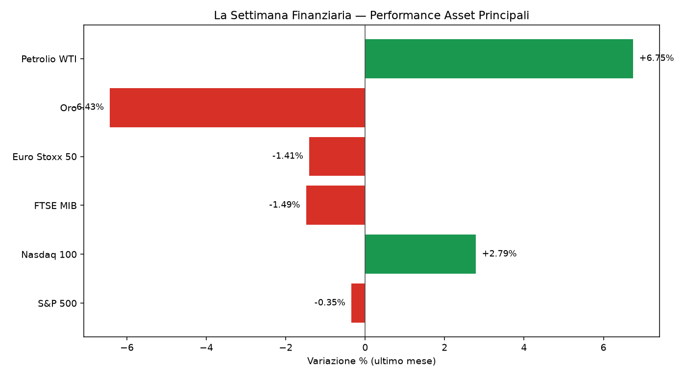 grafico settimana finanziaria 12