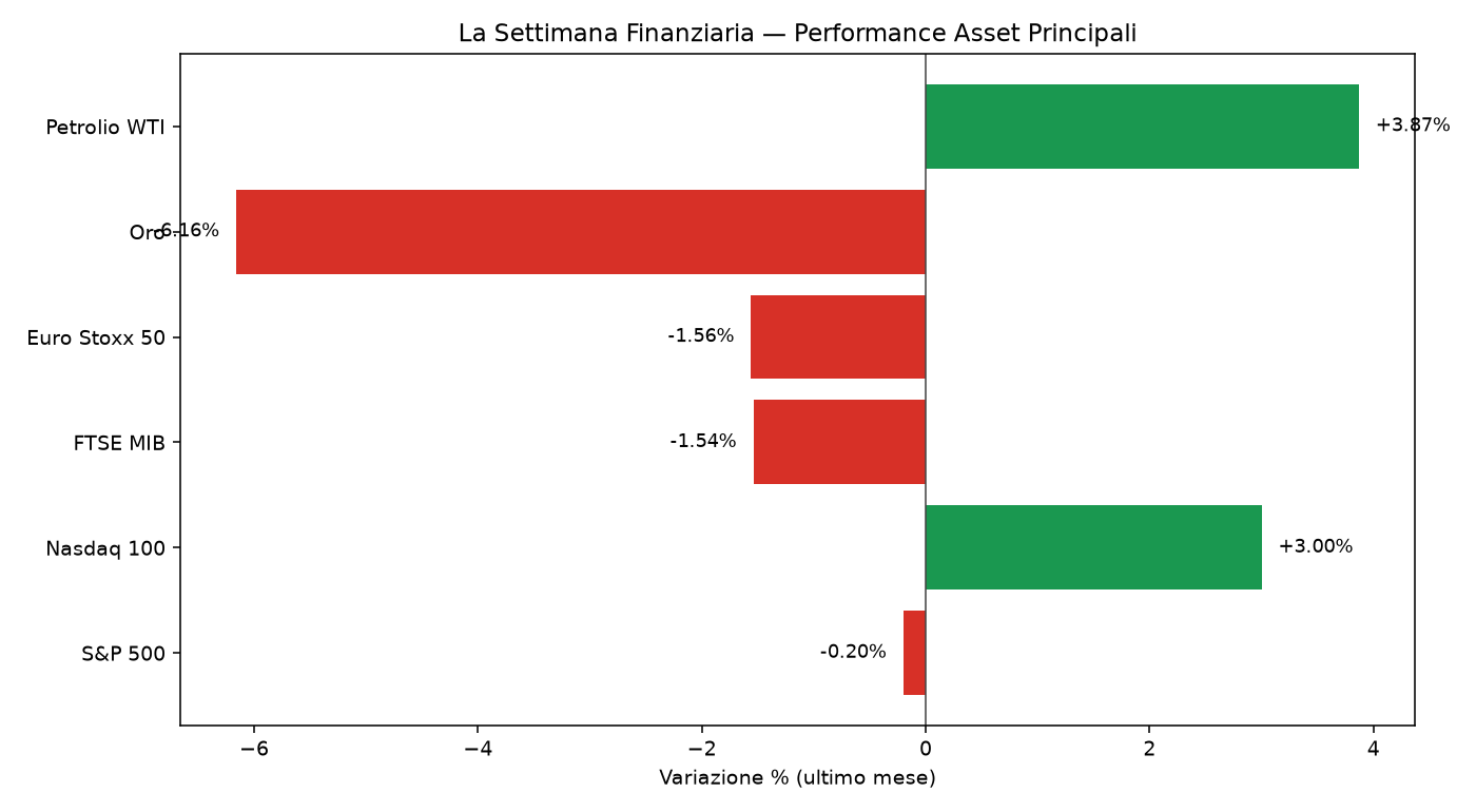 grafico settimana finanziaria 13