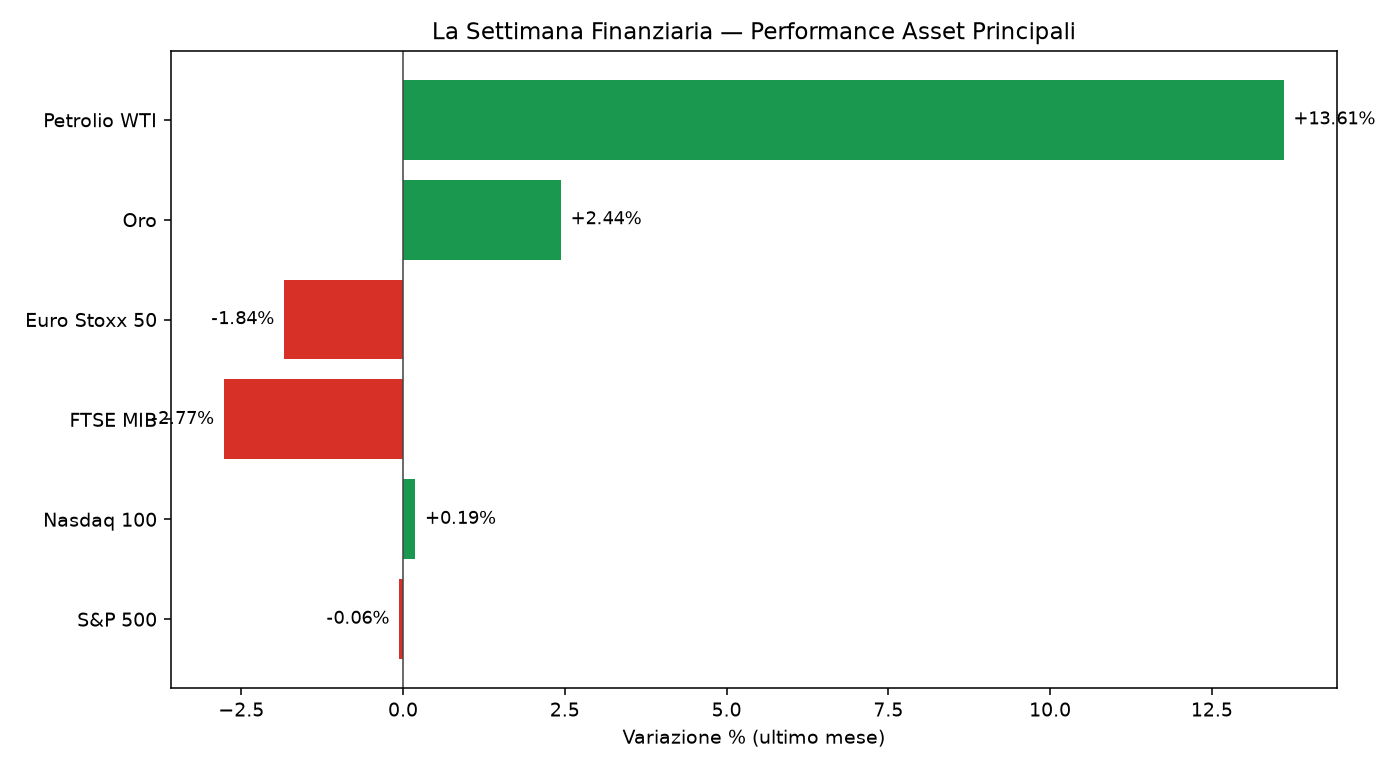 grafico settimana finanziaria 4