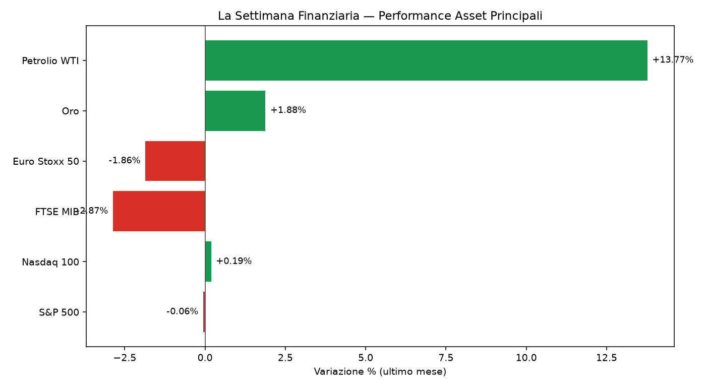 grafico settimana finanziaria 6