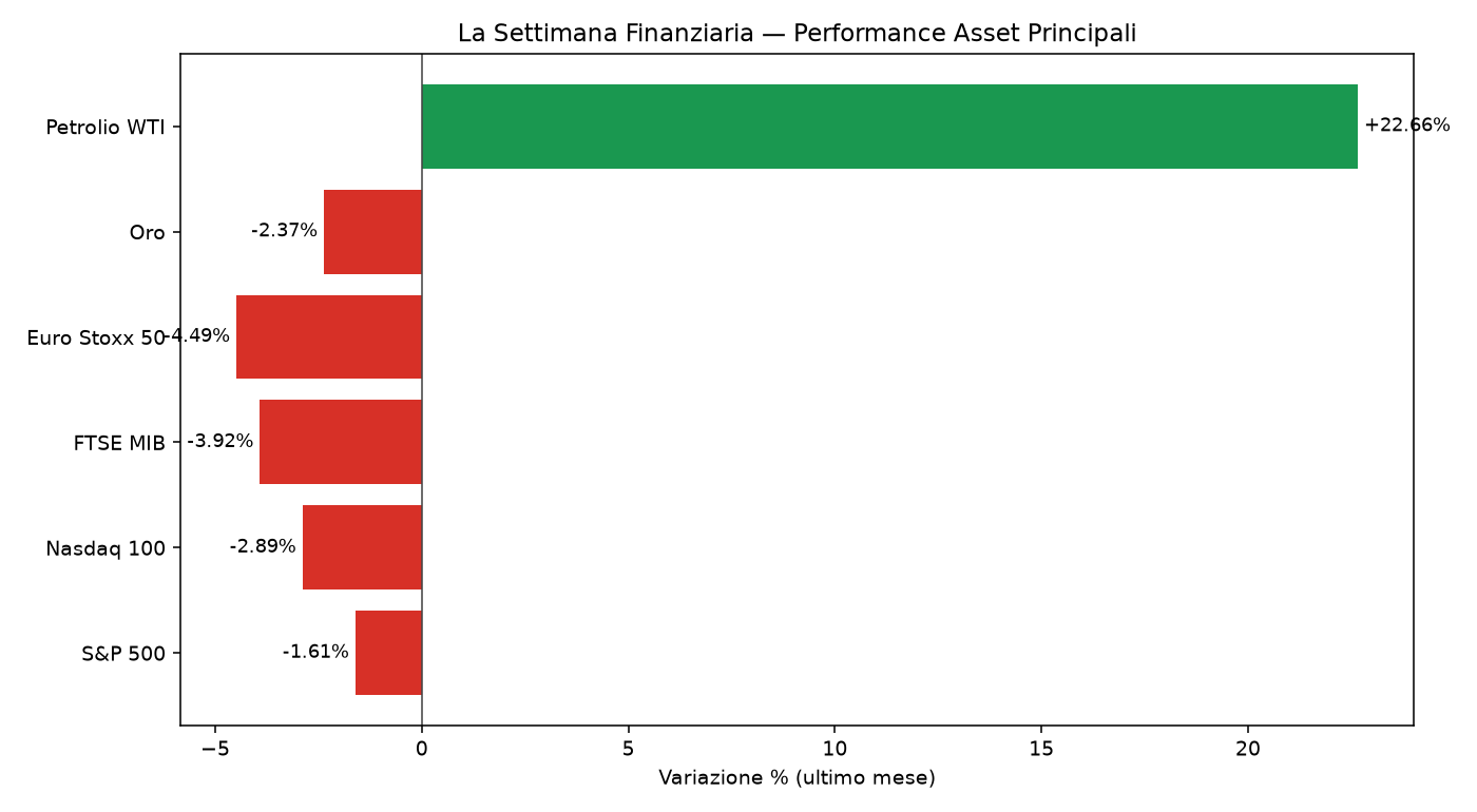 grafico settimana finanziaria 8