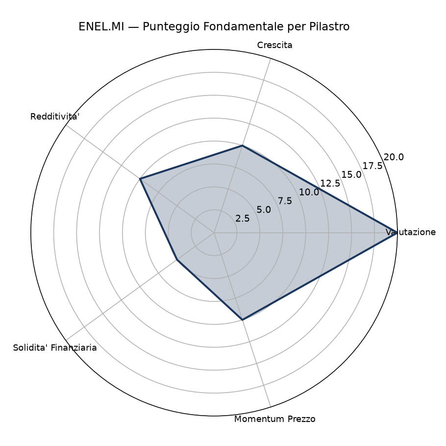 radar enel mi