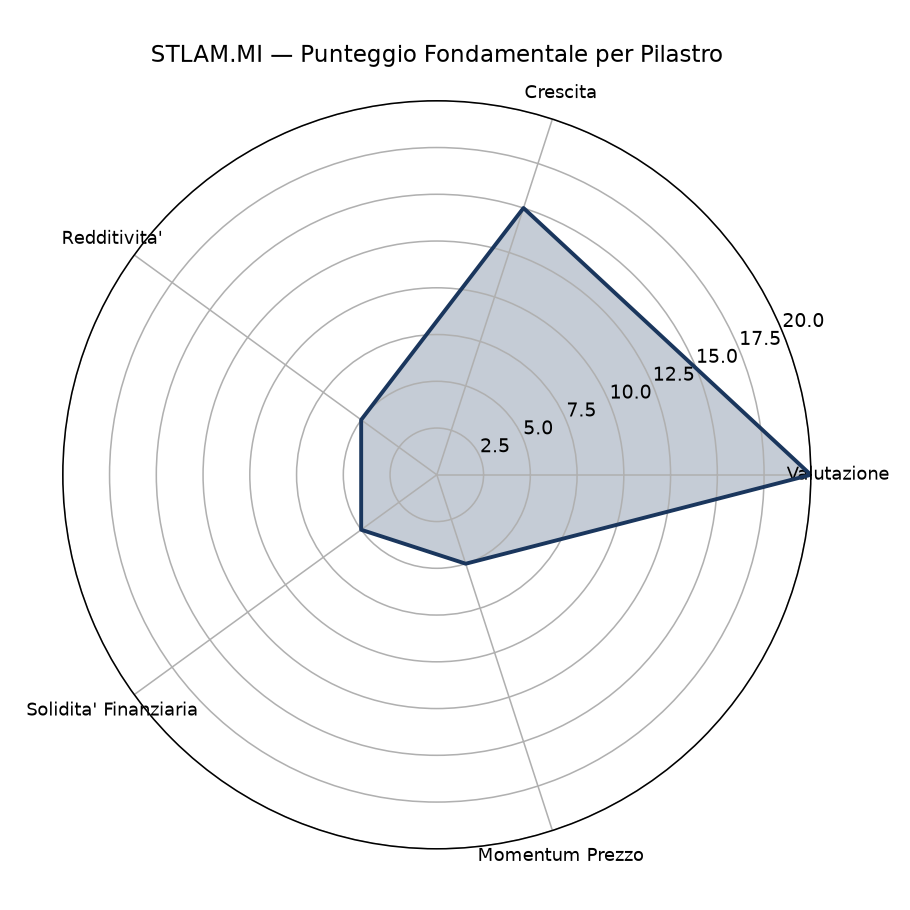 radar stlam mi