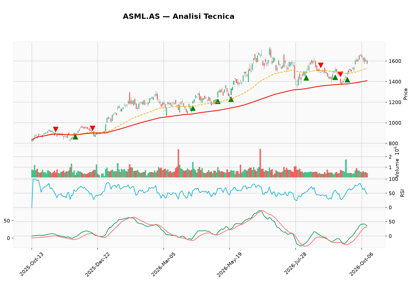 grafico asml as