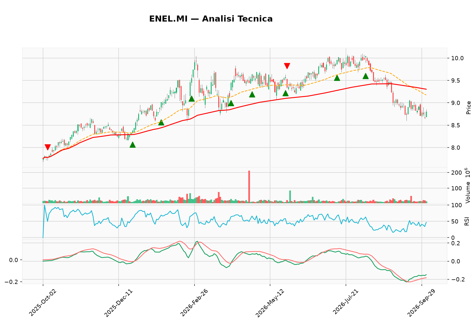 grafico enel mi