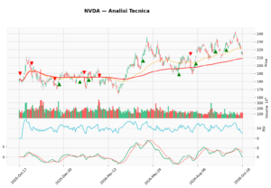 NVIDIA tra trend di fondo e ritracciamento: l’analisi tecnica su NVDA
