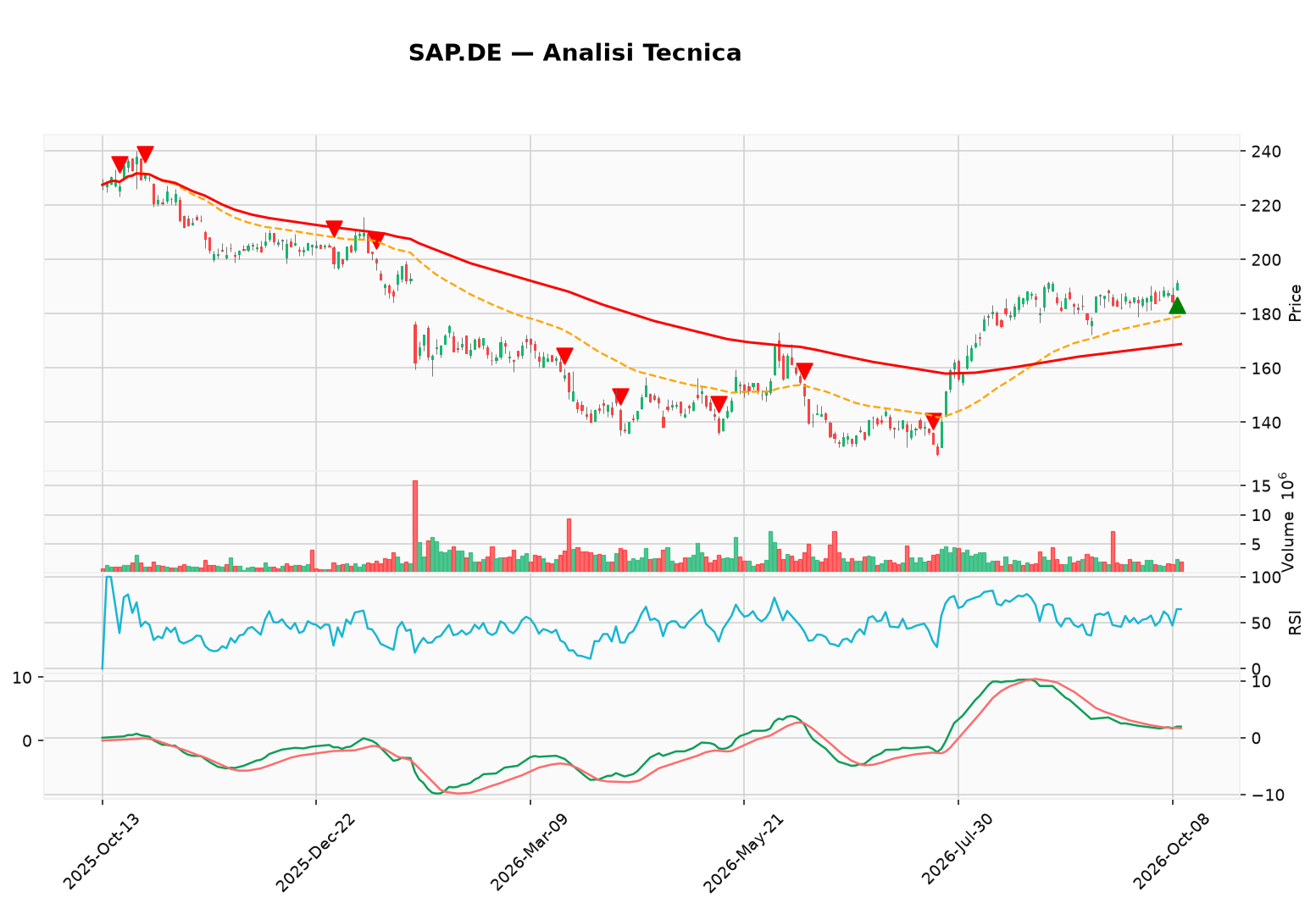grafico sap de