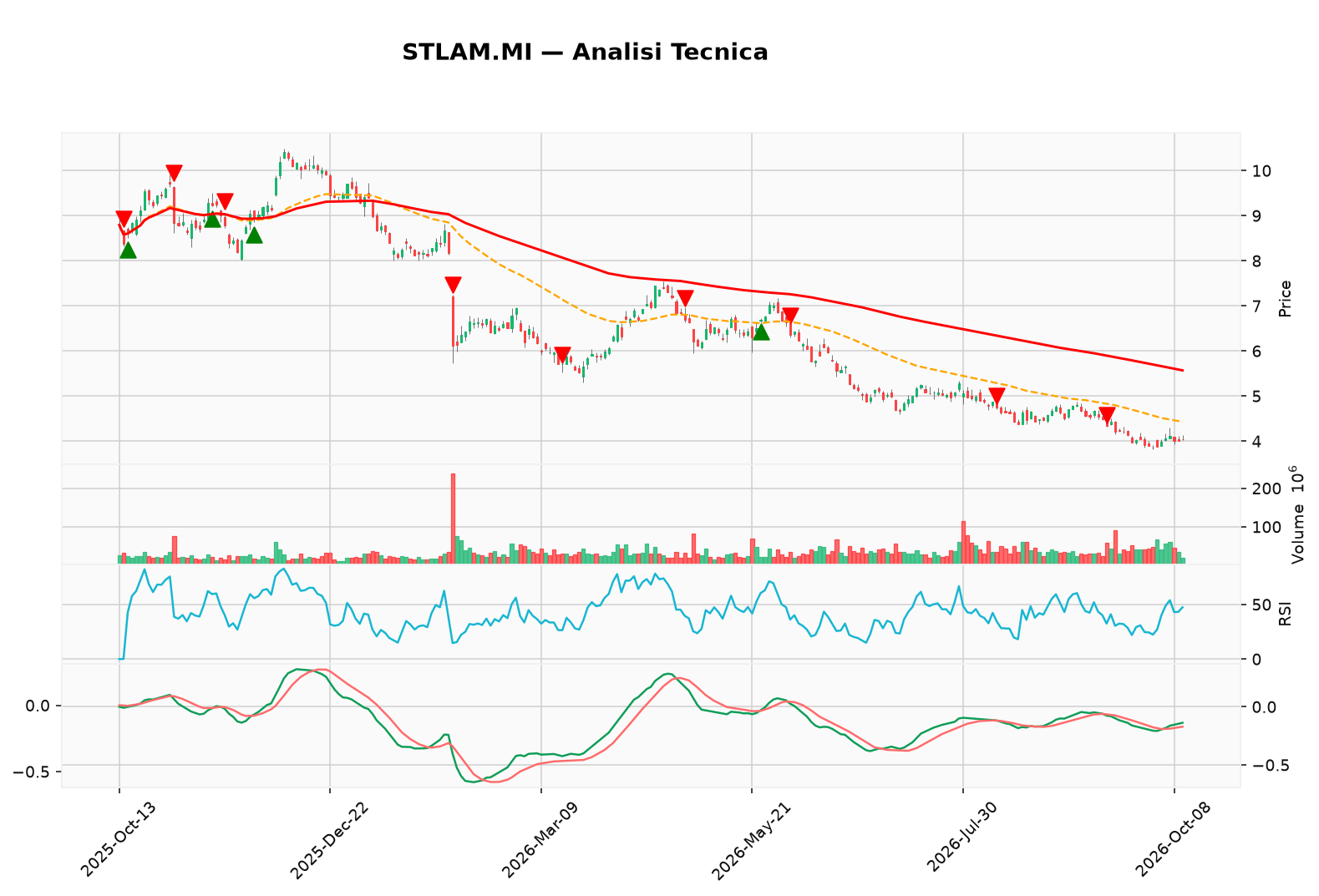 grafico stlam mi 4