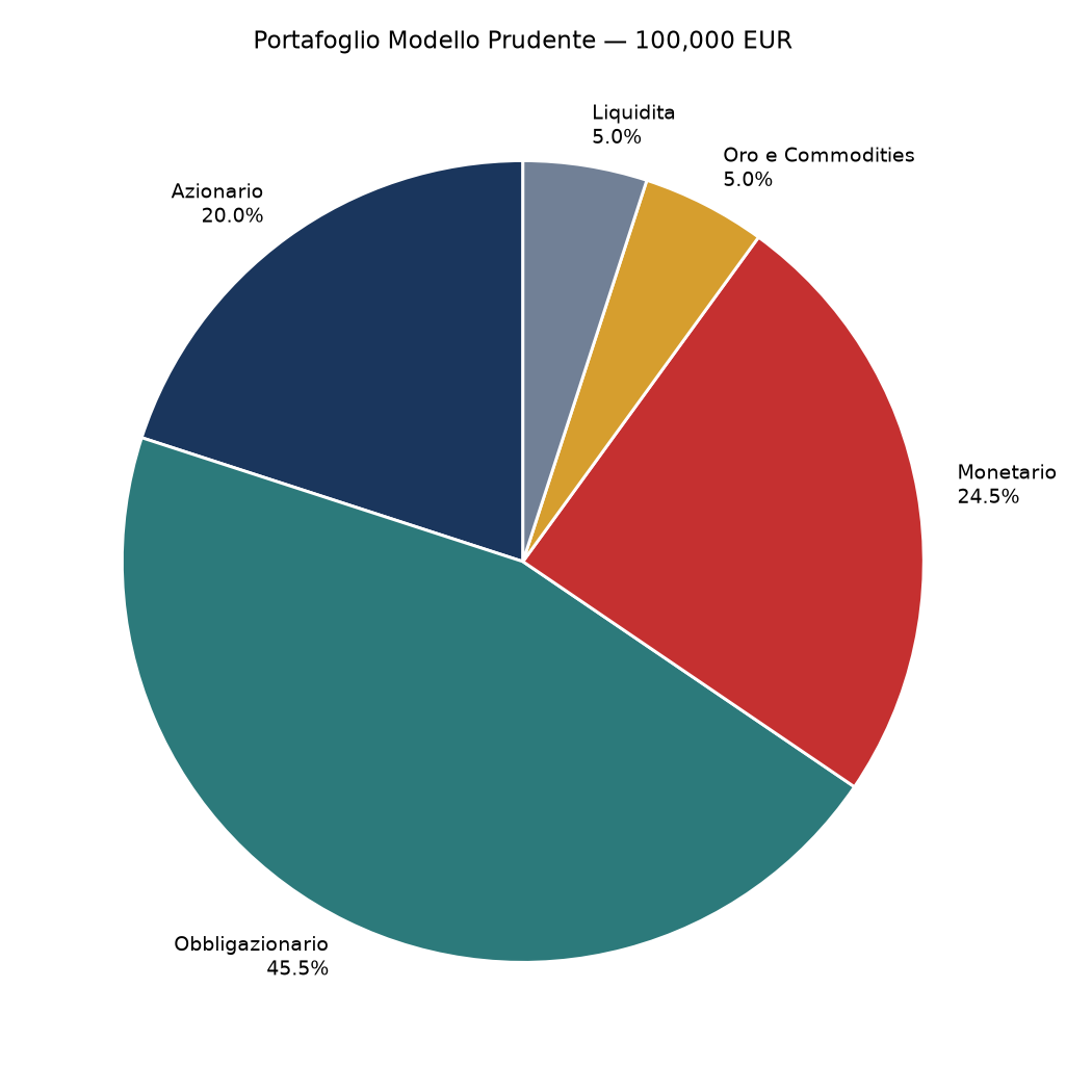 grafico allocazione portafoglio 2