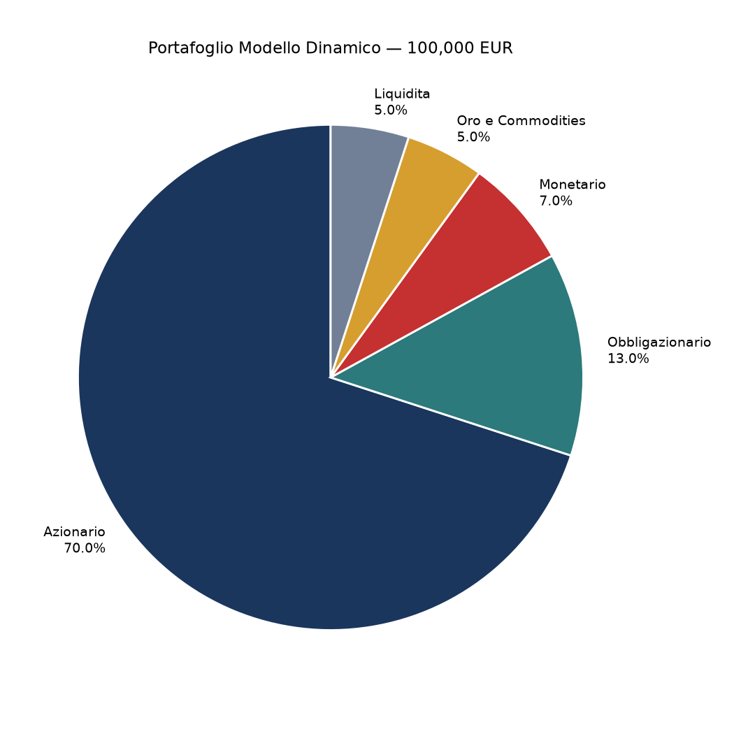 grafico allocazione portafoglio 8
