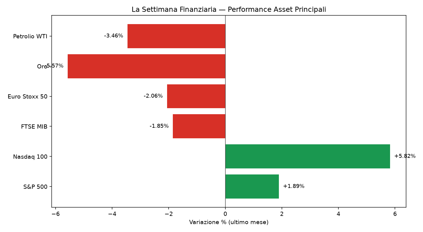 grafico settimana finanziaria 1