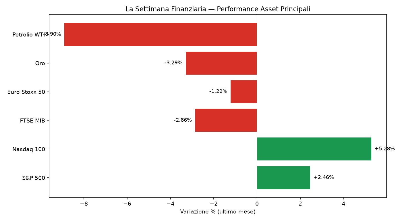 grafico settimana finanziaria 2