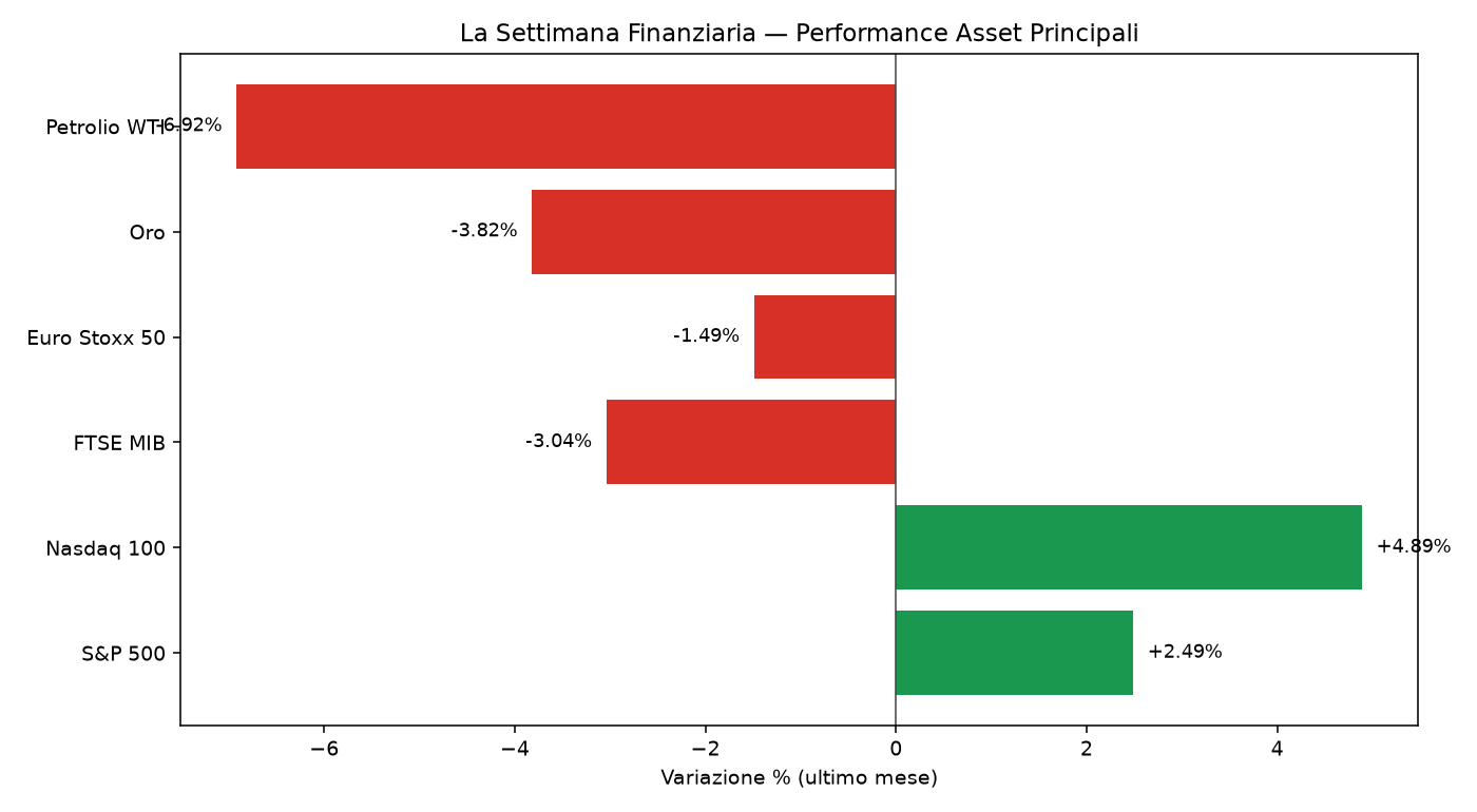 grafico settimana finanziaria 3