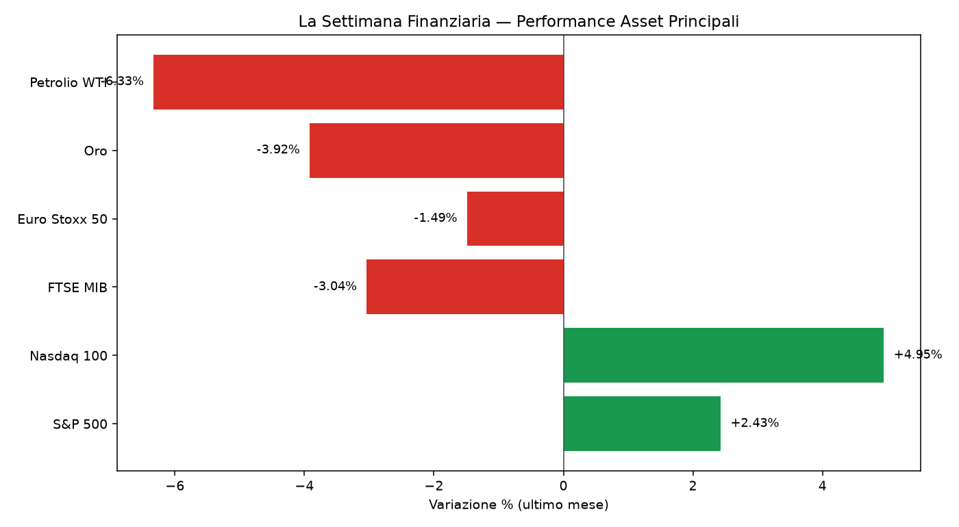 grafico settimana finanziaria 4