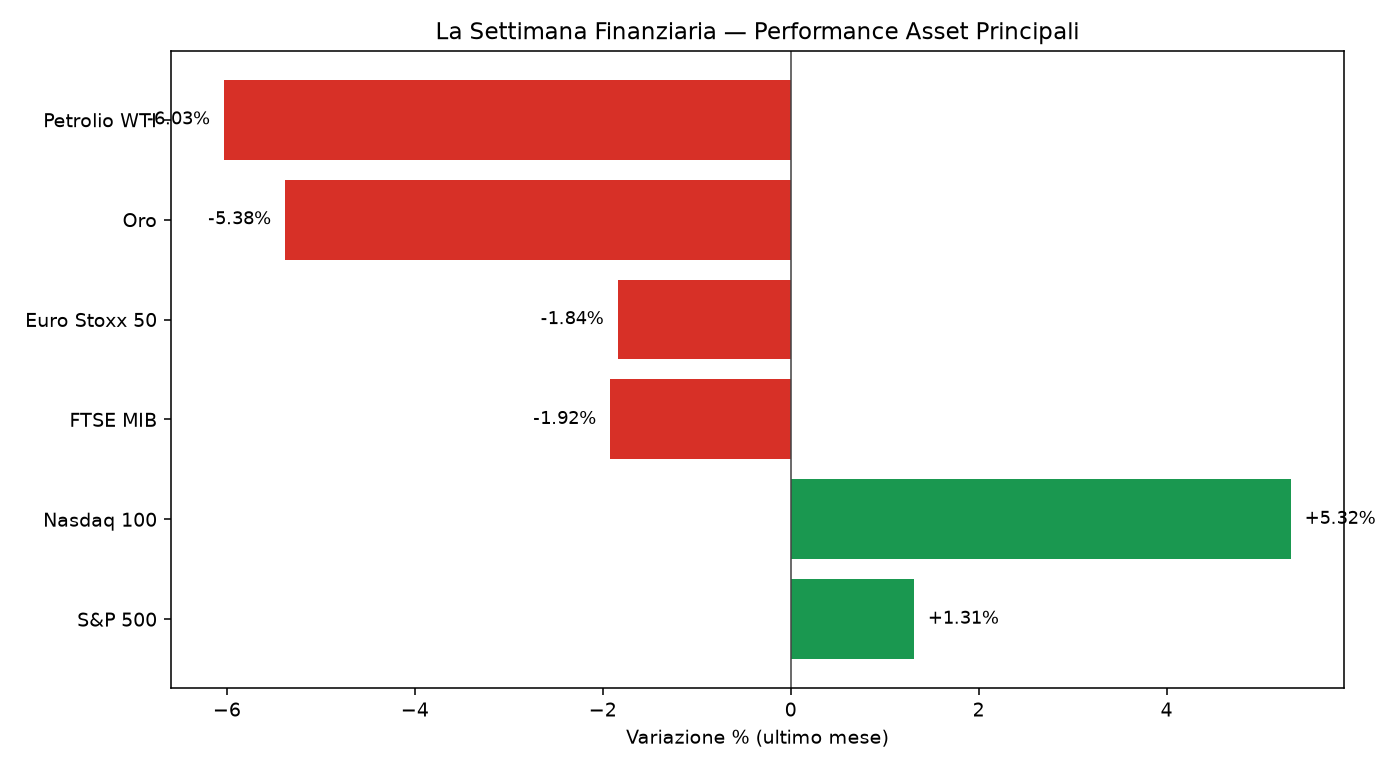 grafico settimana finanziaria
