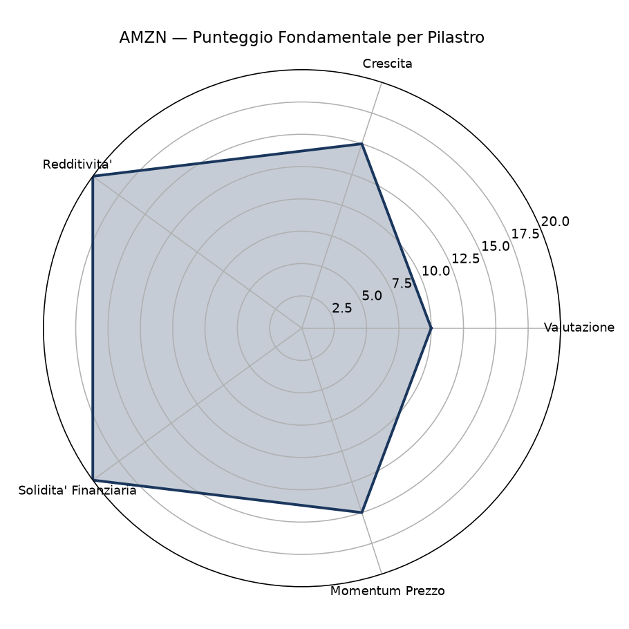 radar amzn