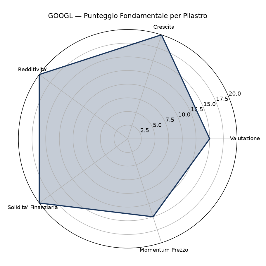 radar googl